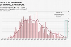 Andamento epidemia Coronavirus in Puglia al maggio