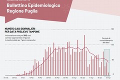 Bollettino Covid aprile