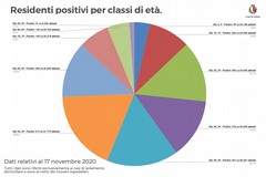 Covid dati contagi suddivisi fasce eta
