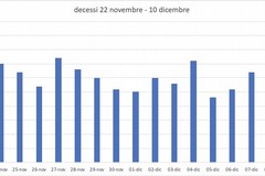 L'andamento dei decessi