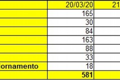 Tabella raffronto tra il e il marzo in Puglia