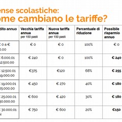 presentato il piano di riduzione delle tariffe del servizio di refezione scolastica simulazione tariffa annuale