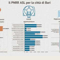 PNRR presentato questa mattina il piano della ASL per la citt di Bari infografica JPG