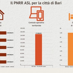PNRR presentato questa mattina il piano della ASL per la citt di Bari infografica JPG
