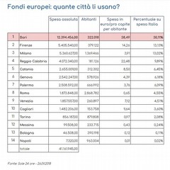 classifica fondi europei spesi