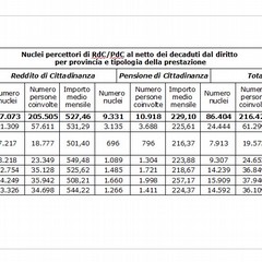 Le tabelle con i dati relativi ai primi sei mesi del reddito di cittadinanza