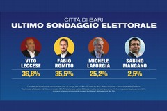 Comunali a Bari, per l'ultimo sondaggio è ballottaggio Leccese-Romito