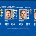 Comunali a Bari, primi exit poll: ballottaggio Leccese-Romito