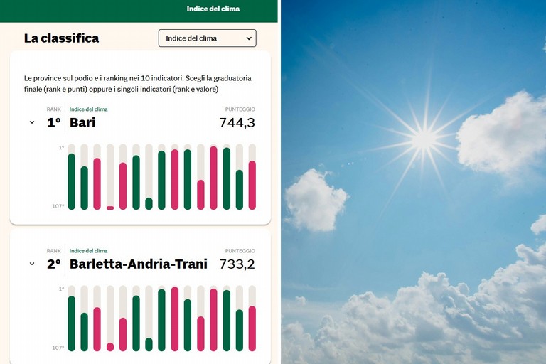Bari si conferma capoluogo italiano con il miglior clima: BAT al secondo posto